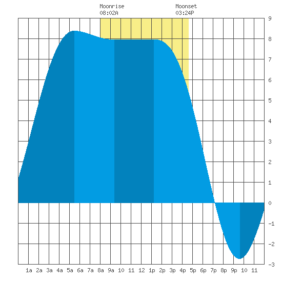 San Juan Island tide chart for Wednesday, January 10, 2024