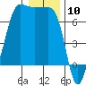 San Juan Island tide chart for Wednesday, January 10, 2024
