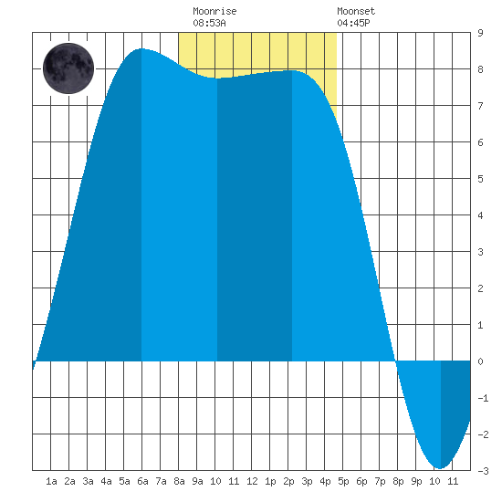 San Juan Island tide chart for Thursday, January 11, 2024