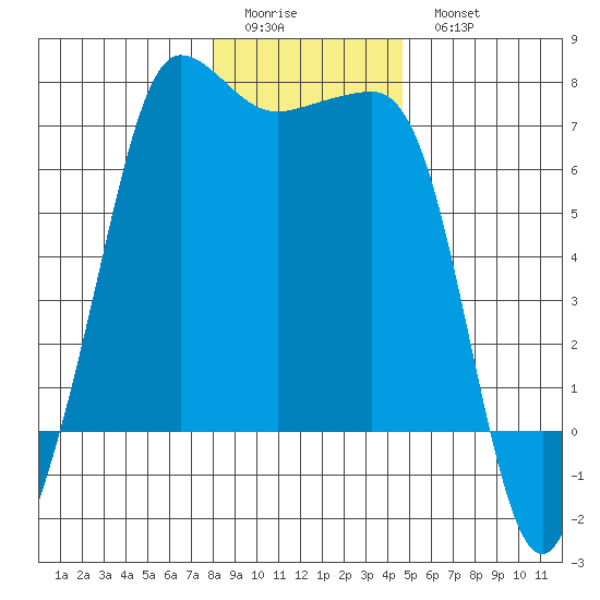San Juan Island tide chart for Friday, January 12, 2024