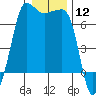San Juan Island tide chart for Friday, January 12, 2024
