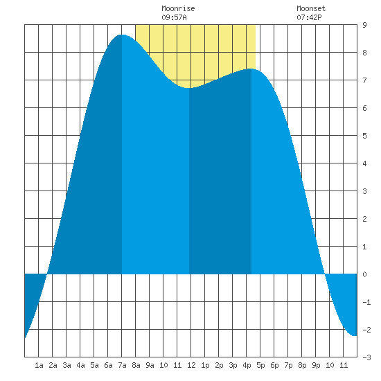 San Juan Island tide chart for Saturday, January 13, 2024