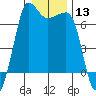San Juan Island tide chart for Saturday, January 13, 2024