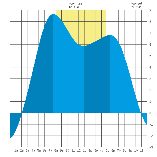 San Juan Island tide chart for Sunday, January 14, 2024