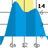San Juan Island tide chart for Sunday, January 14, 2024