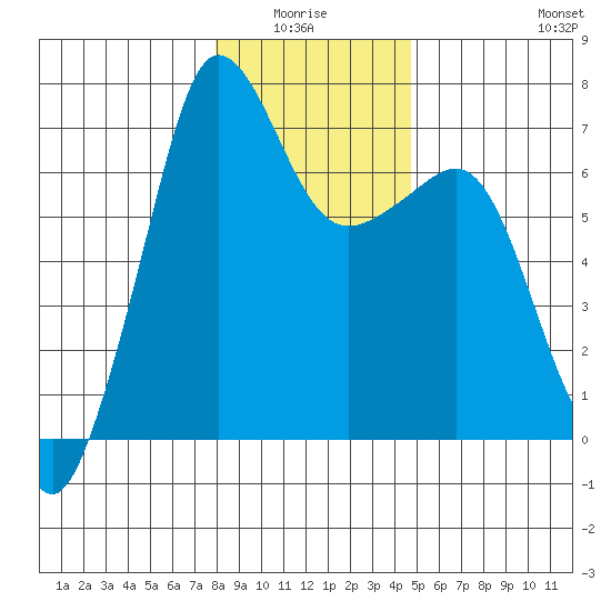 San Juan Island tide chart for Monday, January 15, 2024