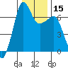 San Juan Island tide chart for Monday, January 15, 2024