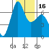 San Juan Island tide chart for Tuesday, January 16, 2024