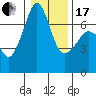 San Juan Island tide chart for Wednesday, January 17, 2024