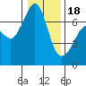 San Juan Island tide chart for Thursday, January 18, 2024