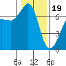 San Juan Island tide chart for Friday, January 19, 2024