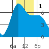San Juan Island tide chart for Monday, January 1, 2024
