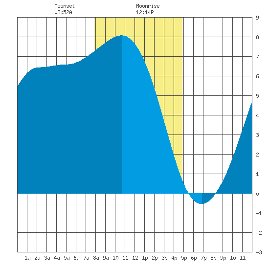 San Juan Island tide chart for Saturday, January 20, 2024