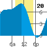 San Juan Island tide chart for Saturday, January 20, 2024