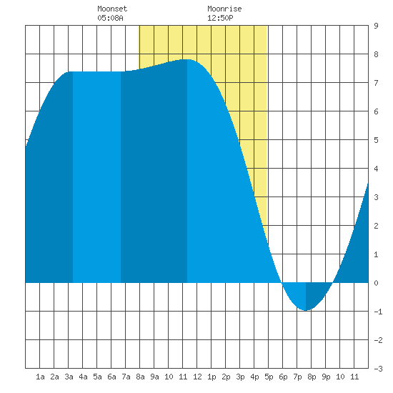 San Juan Island tide chart for Sunday, January 21, 2024
