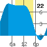 San Juan Island tide chart for Monday, January 22, 2024