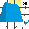 San Juan Island tide chart for Tuesday, January 23, 2024