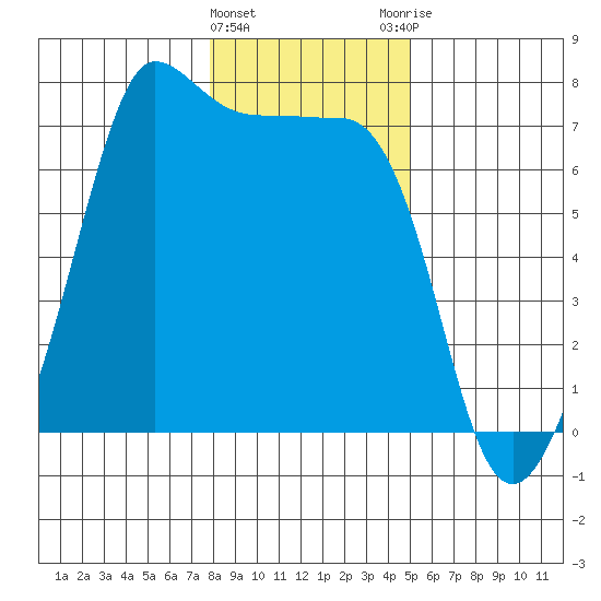 San Juan Island tide chart for Wednesday, January 24, 2024