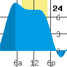 San Juan Island tide chart for Wednesday, January 24, 2024