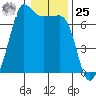 San Juan Island tide chart for Thursday, January 25, 2024