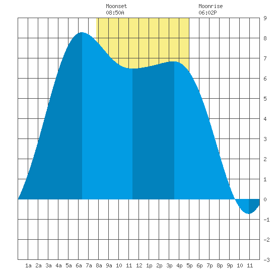 San Juan Island tide chart for Friday, January 26, 2024