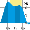San Juan Island tide chart for Friday, January 26, 2024