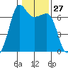 San Juan Island tide chart for Saturday, January 27, 2024