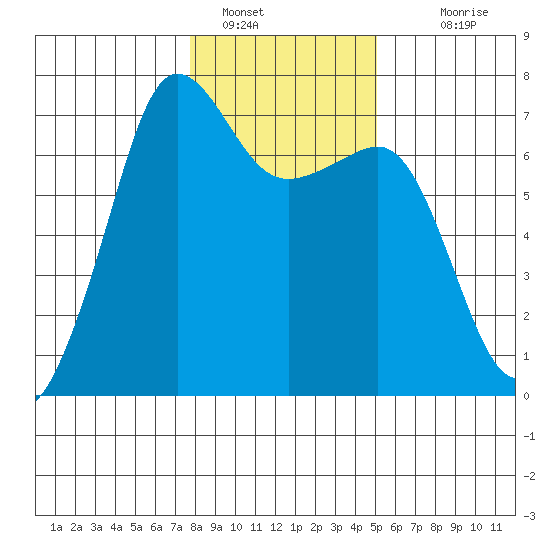 San Juan Island tide chart for Sunday, January 28, 2024