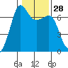 San Juan Island tide chart for Sunday, January 28, 2024