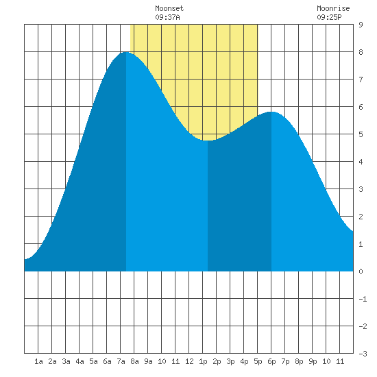 San Juan Island tide chart for Monday, January 29, 2024