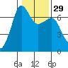 San Juan Island tide chart for Monday, January 29, 2024