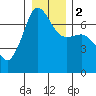 San Juan Island tide chart for Tuesday, January 2, 2024