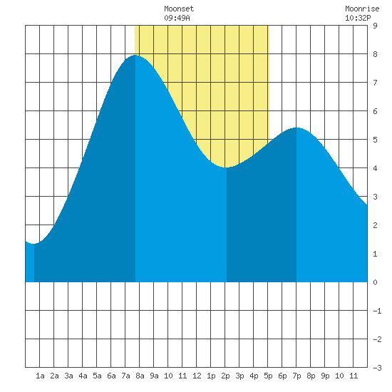 San Juan Island tide chart for Tuesday, January 30, 2024