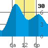 San Juan Island tide chart for Tuesday, January 30, 2024