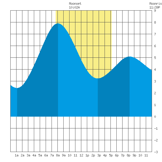 San Juan Island tide chart for Wednesday, January 31, 2024