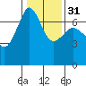 San Juan Island tide chart for Wednesday, January 31, 2024