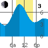 San Juan Island tide chart for Wednesday, January 3, 2024