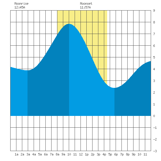 San Juan Island tide chart for Thursday, January 4, 2024
