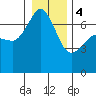 San Juan Island tide chart for Thursday, January 4, 2024