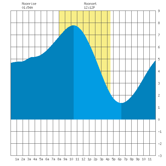San Juan Island tide chart for Friday, January 5, 2024