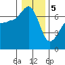 San Juan Island tide chart for Friday, January 5, 2024