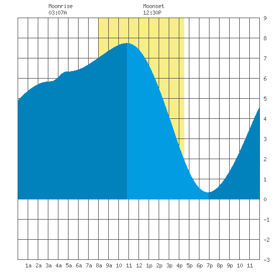 San Juan Island tide chart for Saturday, January 6, 2024