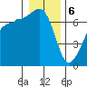 San Juan Island tide chart for Saturday, January 6, 2024