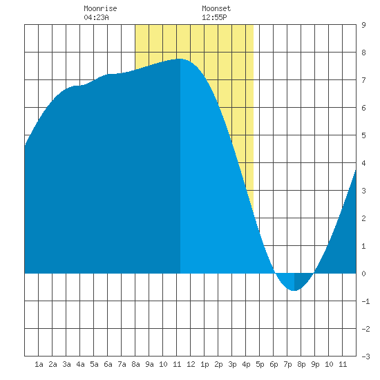 San Juan Island tide chart for Sunday, January 7, 2024