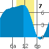 San Juan Island tide chart for Sunday, January 7, 2024