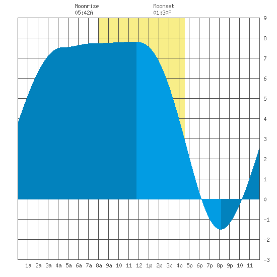 San Juan Island tide chart for Monday, January 8, 2024