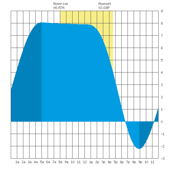 San Juan Island tide chart for Tuesday, January 9, 2024