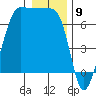 San Juan Island tide chart for Tuesday, January 9, 2024