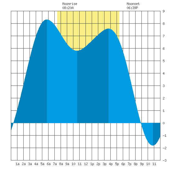 San Juan Island tide chart for Saturday, February 10, 2024