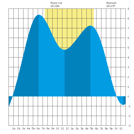 San Juan Island tide chart for Sunday, February 11, 2024
